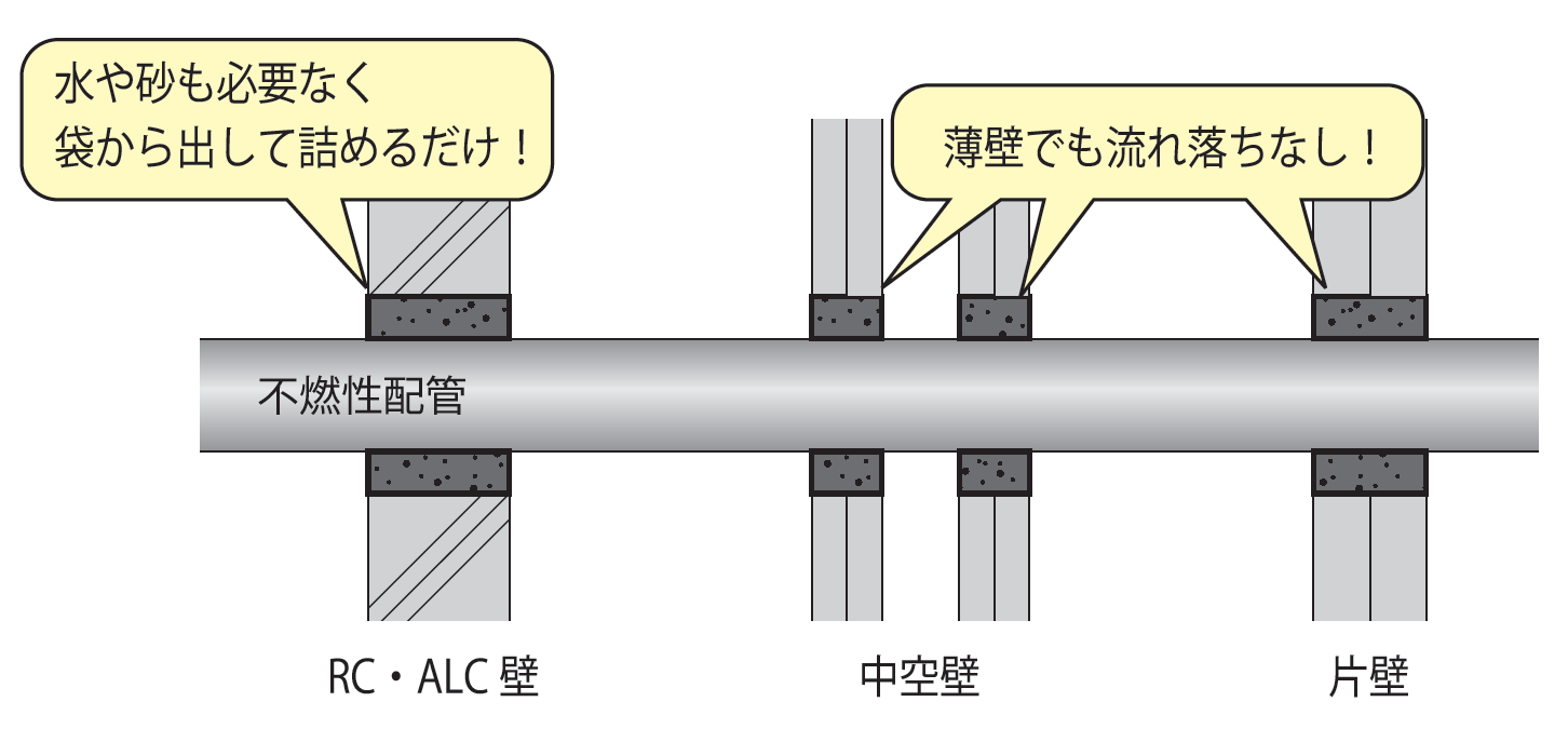不燃性配管の防火区画貫通部の埋め戻し処理材に最適-因幡電工