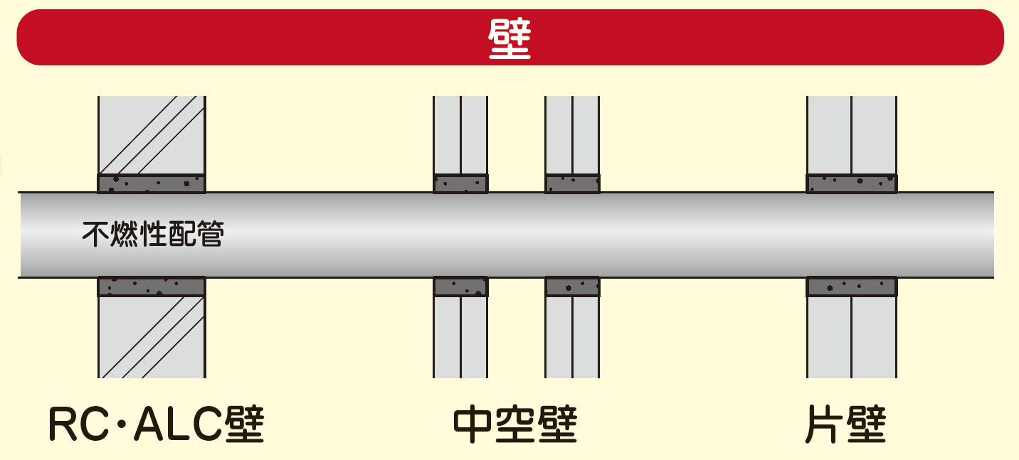 貫通部と配管のすき間が小さい場合に最適-因幡電工